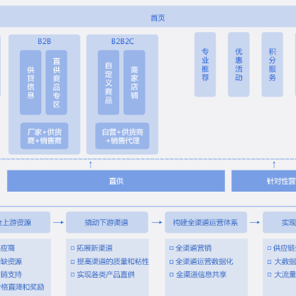 贺州B2B供应链管理系统
